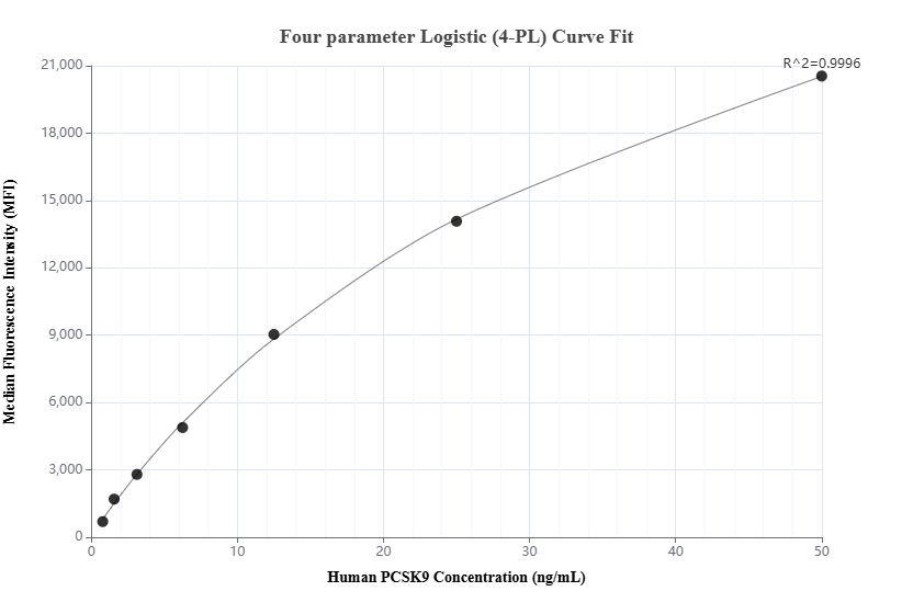 Cytometric bead array standard curve of MP01071-1